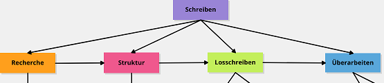 Anfang einer Concept Map